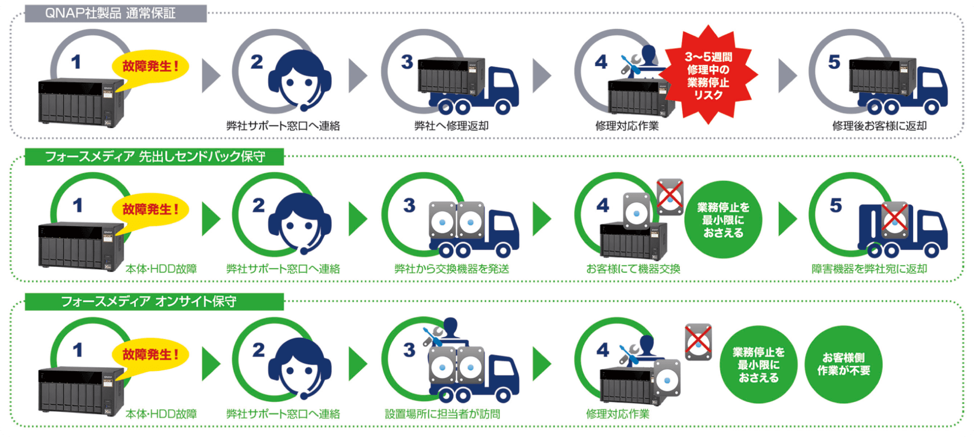 外付けハードディスクとの違い