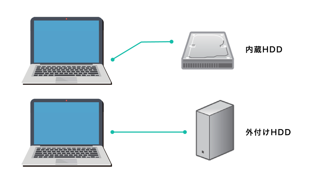 外付けハードディスクとの違い