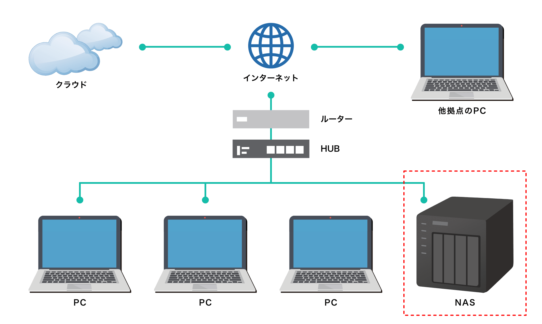 NASの場合、LANでつながっているデバイスであれば複数台のPCからデータの共有が可能です。