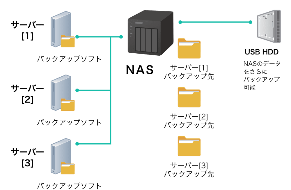 データのバックアップ先
