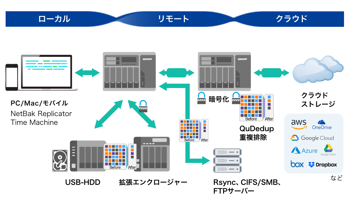 Hybrid Backup Sync (HBS)