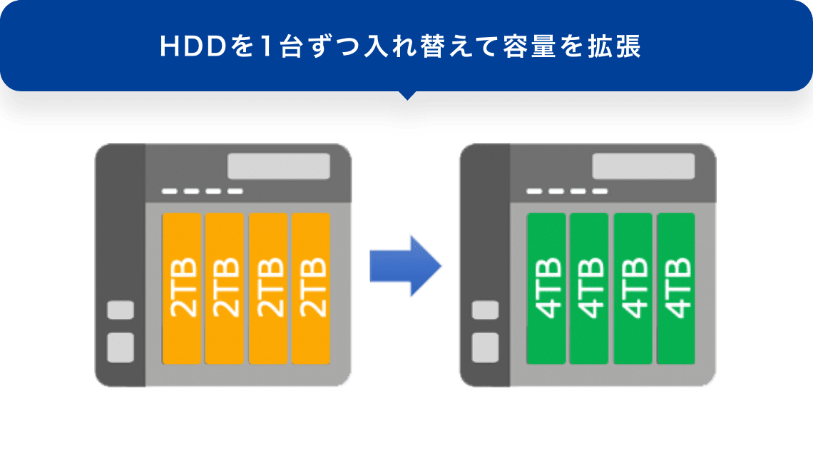 HDDを1台ずつ入れ替えて容量を拡張