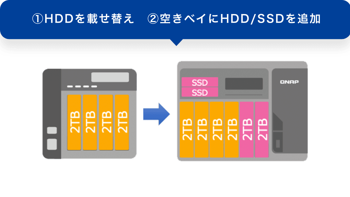 ①HDDを載せ替え ②空きベイにHDD/SSDを追加