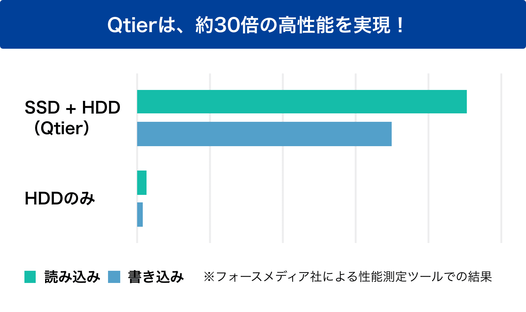 Qtierは、約30倍の高性能を実現!
