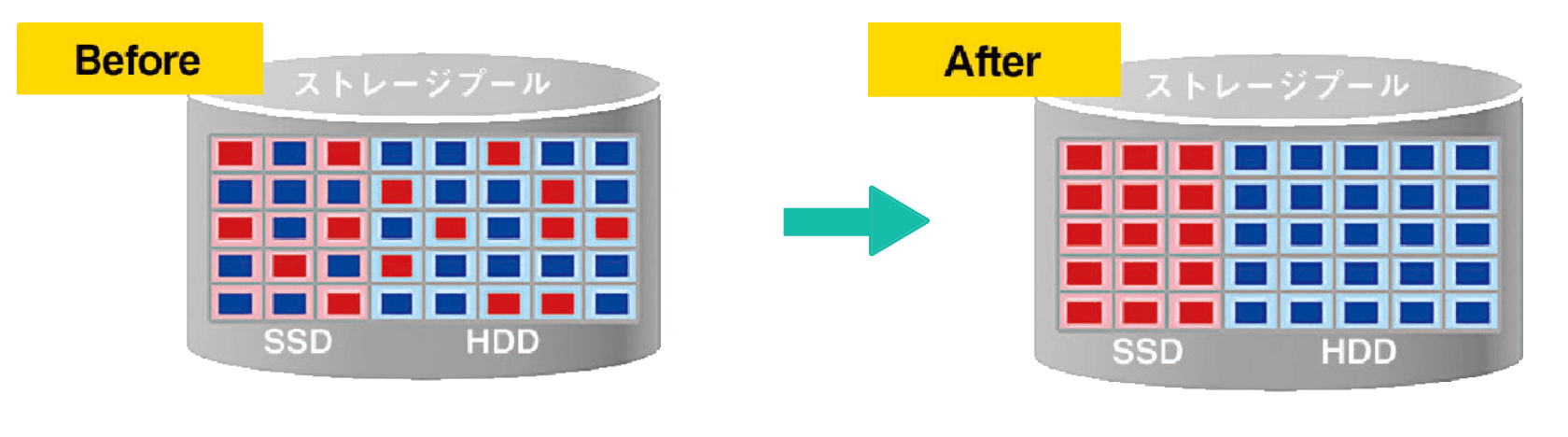 Qtier (自動階層化)