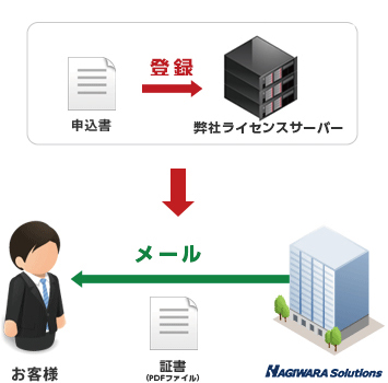 ハギワラソリューションズ株式会社：ライセンス遠隔更新 申し込み